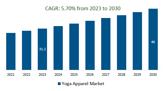 Yoga Apparel Market Size,2023-2030.